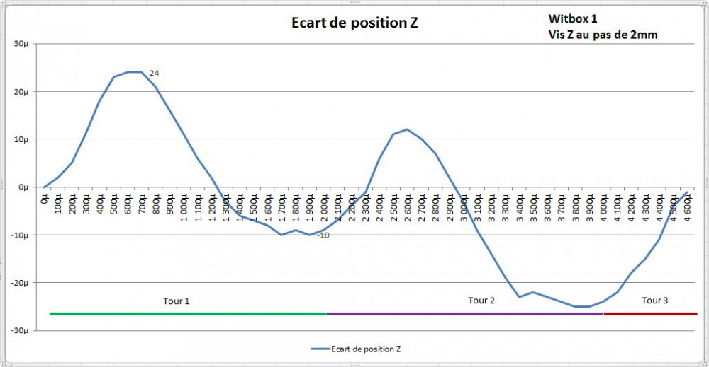 Ecart 34µ tour