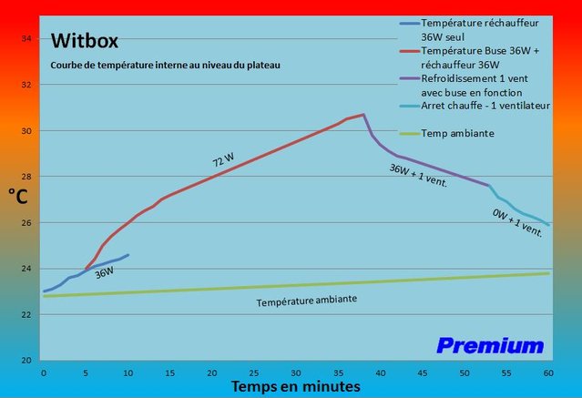 Courbe temperature Witbox.JPG