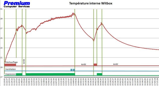 Regulation temp Witbox2.JPG